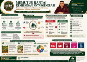 Memutus Rantai Kemiskinan Antargenerasi: Reorientasi Kebijakan dari Bantuan Sosial Menuju Kemandirian Ekonomi Berkelanjutan